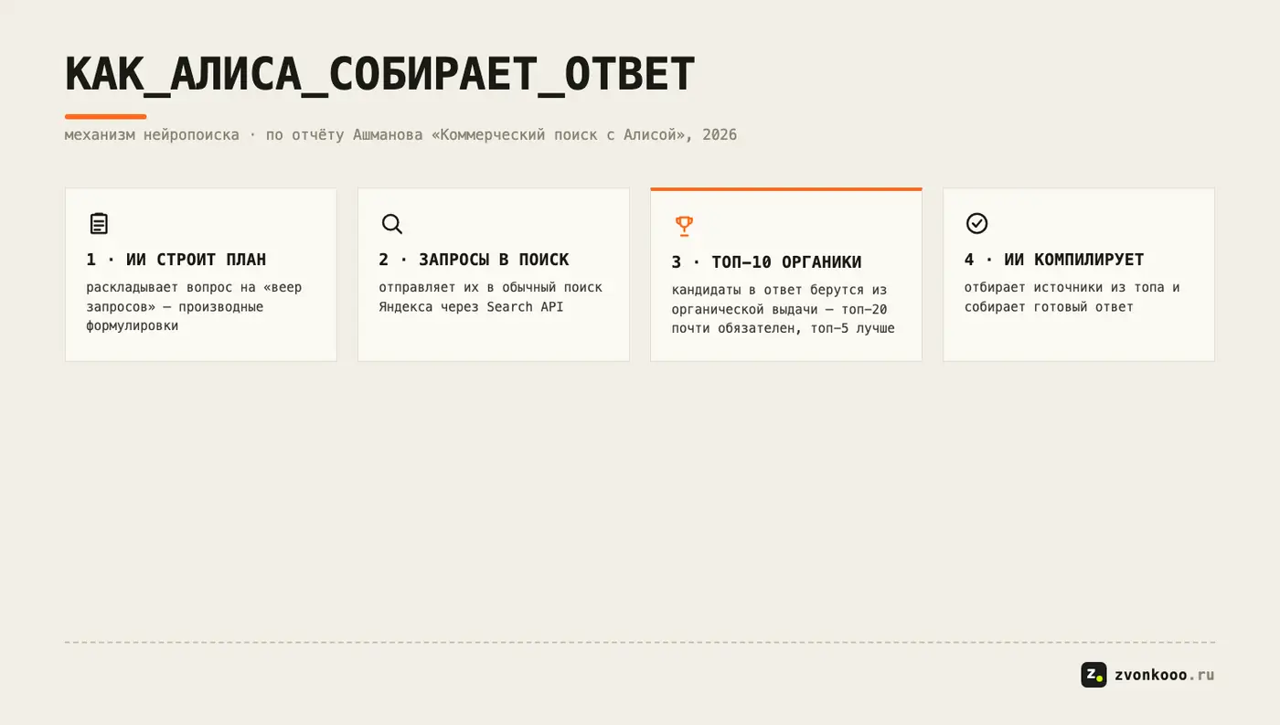 СХЕМА: как Алиса AI собирает ответ — ИИ→поиск→топ-10→ИИ
