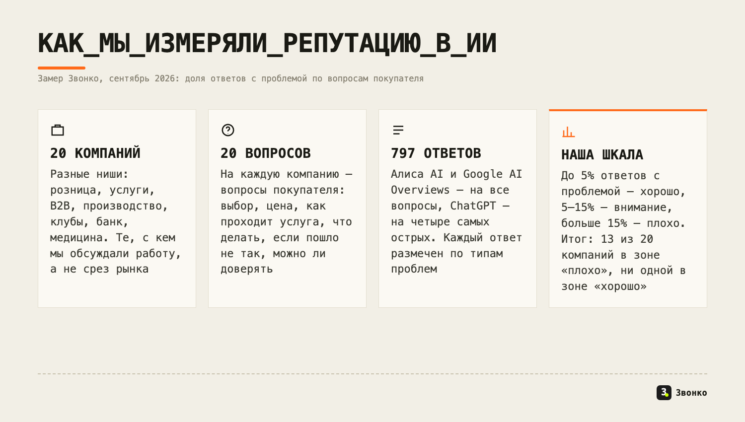 Методика замера репутации в ИИ: 20 компаний, по 20 вопросов покупателя, 797 размеченных ответов Алисы AI, Google AI Overviews и ChatGPT, шкала 5% и 15%