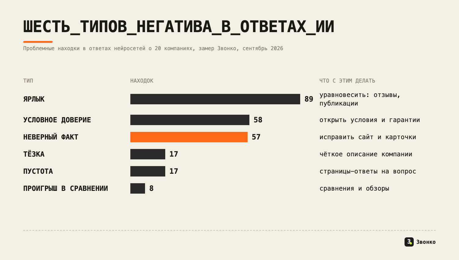 Шесть типов негатива в ответах нейросетей о компаниях: ярлык 89, условное доверие 58, неверный факт 57, тёзка 17, пустота 17, проигрыш в сравнении 8 находок