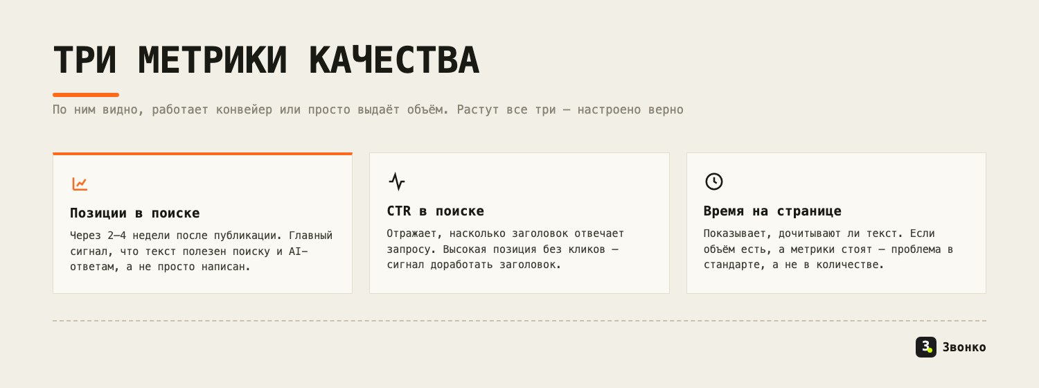 Три метрики качества конвейера: позиции в поиске, CTR в поиске и время на странице — растут все три, значит настроено верно