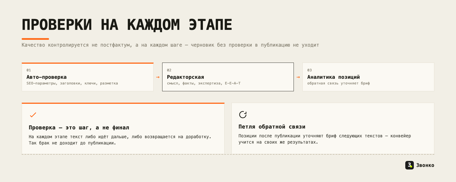 Проверки на каждом этапе конвейера: автоматическая проверка SEO-параметров, редакторская проверка смысла и фактов, аналитика позиций после публикации