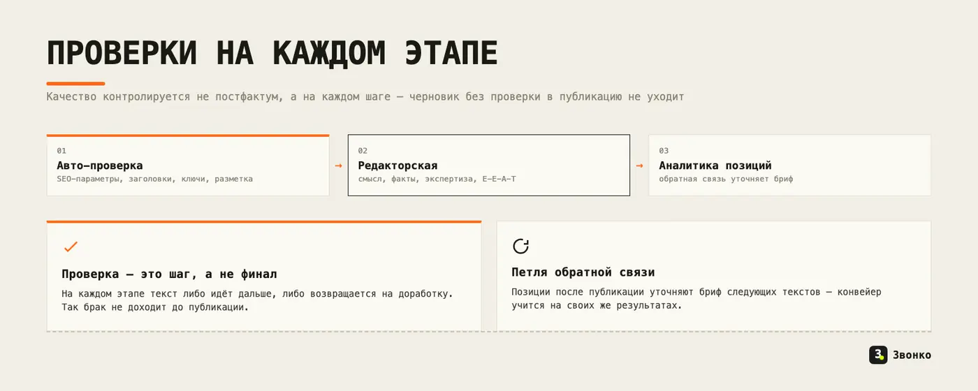 Этапы конвейера: автоматическая проверка и редактор до публикации, аналитика позиций после неё