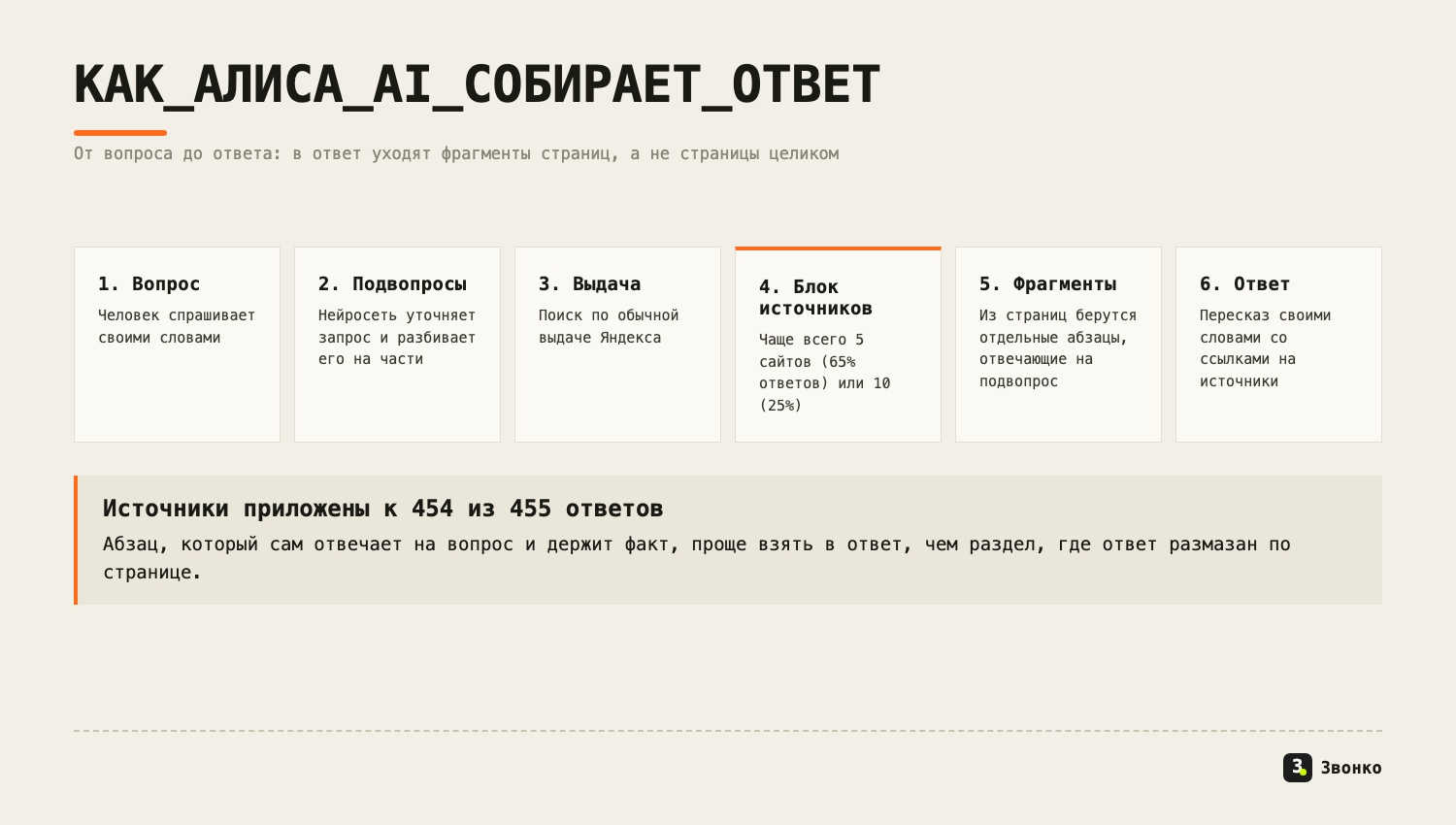 Схема Звонко: вопрос пользователя, подвопросы, выдача, блок из пяти источников, отдельные фрагменты страниц и итоговый ответ Алисы AI. По замеру Звонко источники приложены к 454 из 455 ответов