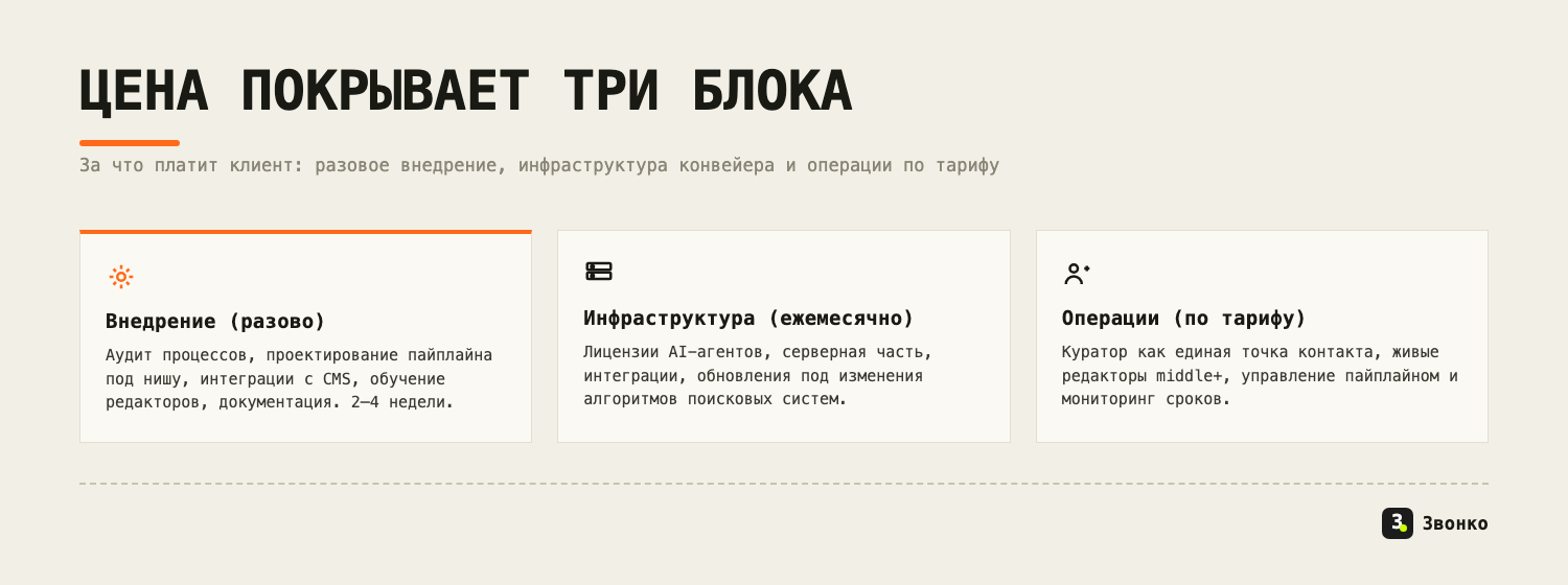 Цена конвейера покрывает три блока: разовое внедрение системы, ежемесячная инфраструктура пайплайна и операции по выбранному тарифу