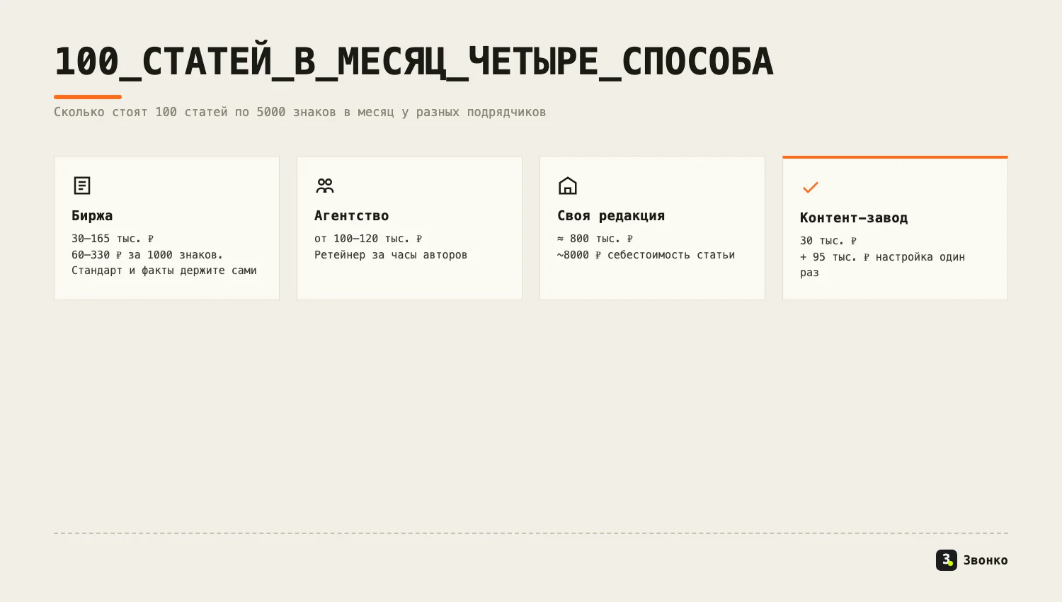 Сравнение стоимости 100 статей в месяц: биржа 30–165 тыс. ₽, агентство от 100–120 тыс. ₽, своя редакция около 800 тыс. ₽, контент-завод 30 тыс. ₽ плюс настройка