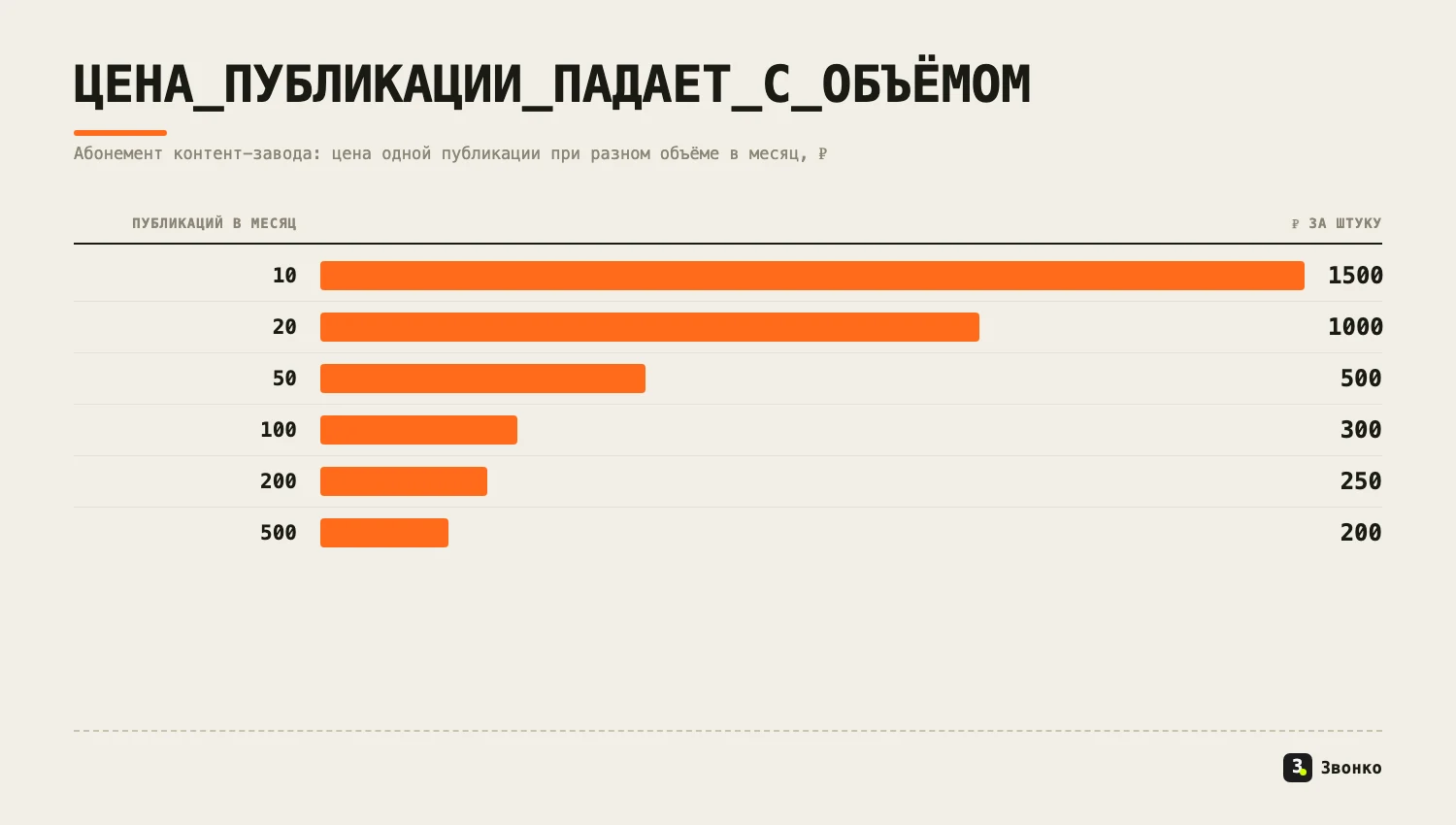 Цена одной публикации контент-завода падает с объёмом: 1500 ₽ при 10 публикациях в месяц, 300 ₽ при 100, 200 ₽ при 500
