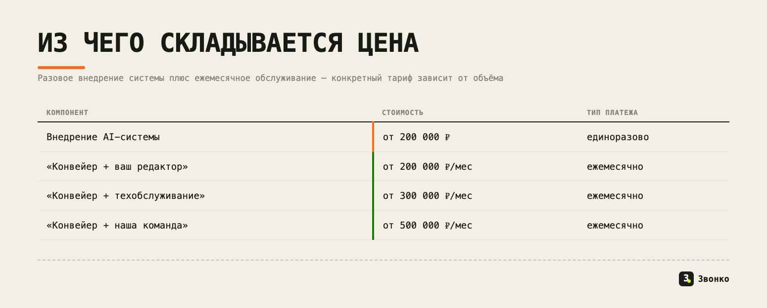 Разбивка стоимости AI-конвейера: разовое внедрение от 200 000 ₽ и ежемесячные тарифы от 200 до 500 тысяч ₽ в зависимости от объёма участия команды