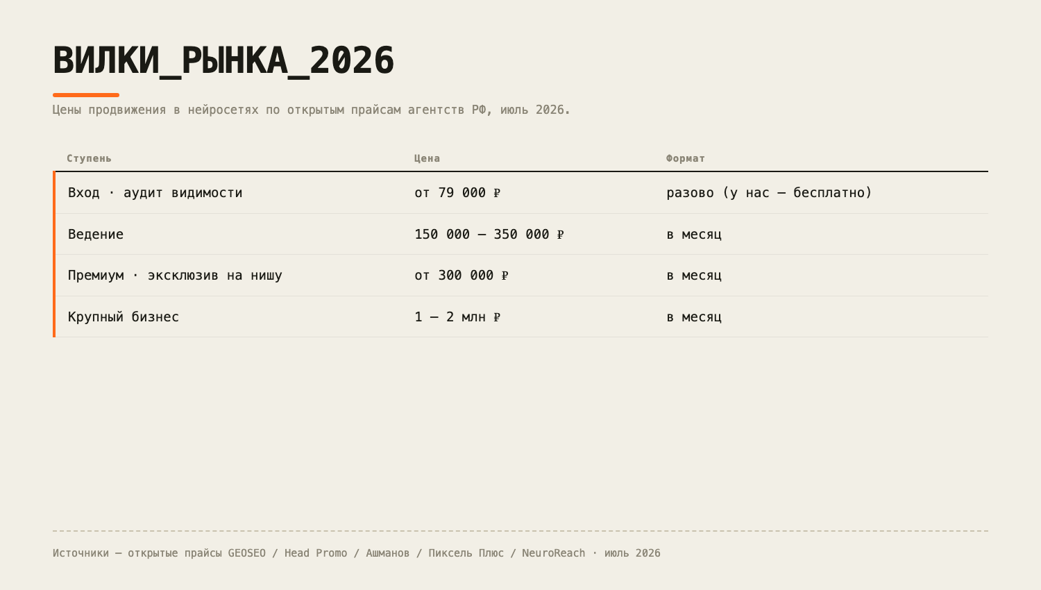 Вилки рынка 2026: аудит от 79 000 ₽, ведение 150–350 тыс ₽/мес, премиум от 300 тыс, крупный бизнес 1–2 млн ₽/мес