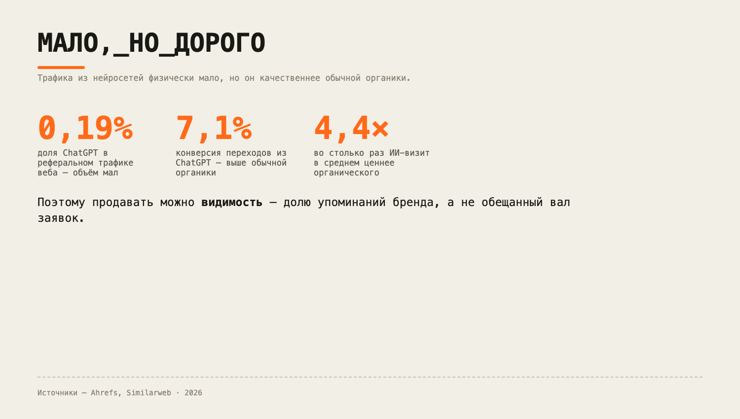 Трафика из ИИ мало, но он дорогой: конверсия 7,1%, визит в 4,4 раза ценнее органического