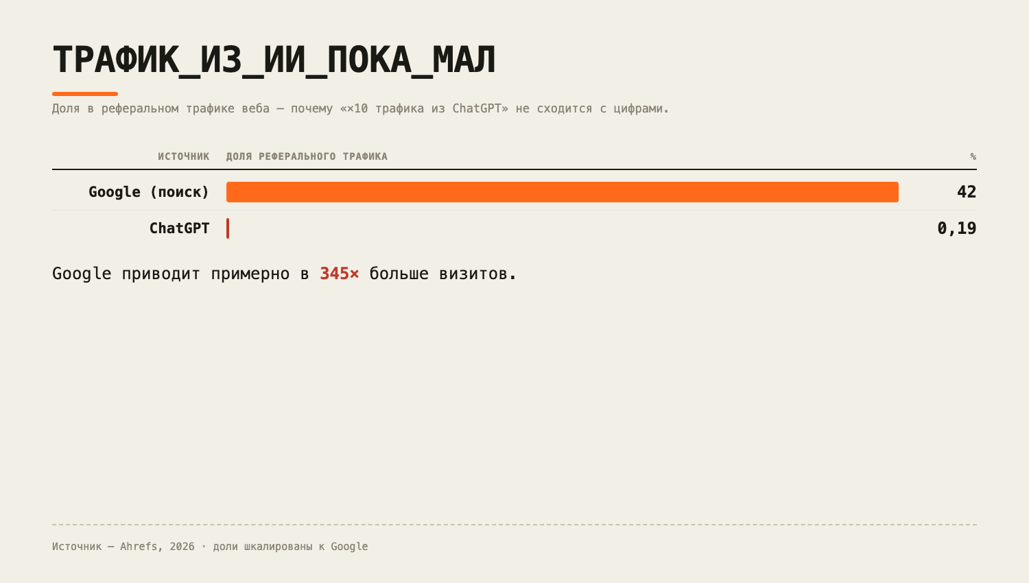 Трафик из ИИ пока мал: ChatGPT около 0,19% реферального трафика против 42% у Google — разница почти в 345 раз