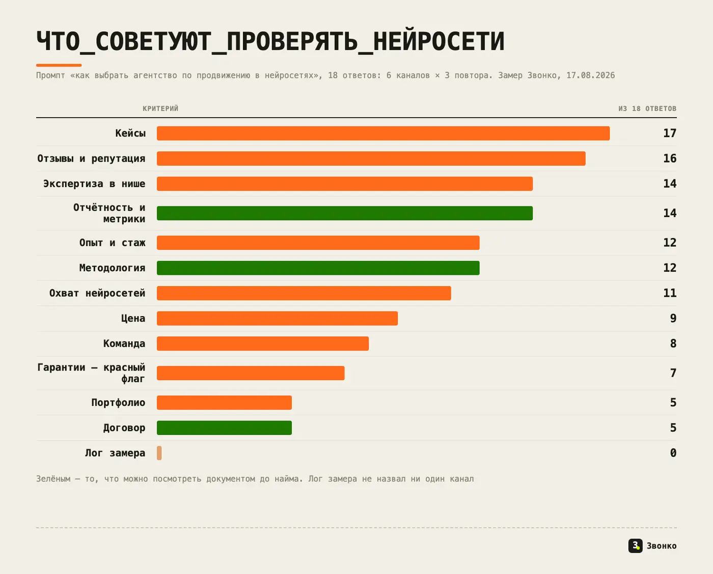 Какие критерии выбора подрядчика называют нейросети: кейсы в 17 ответах из 18, отзывы в 16, отчётность в 14, лог замера — ни в одном. Замер Звонко, 17.08.2026
