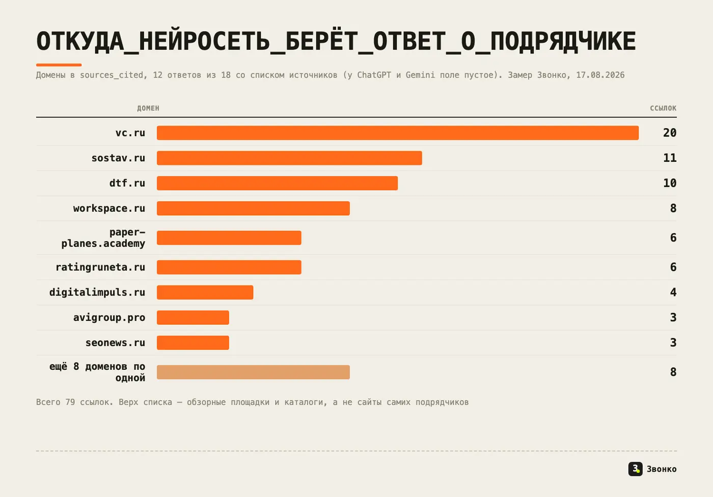 Домены источников ответа о выборе подрядчика: vc.ru 20 ссылок, sostav.ru 11, dtf.ru 10, workspace.ru 8, всего 79 ссылок в 12 ответах из 18. Замер Звонко, 17.08.2026
