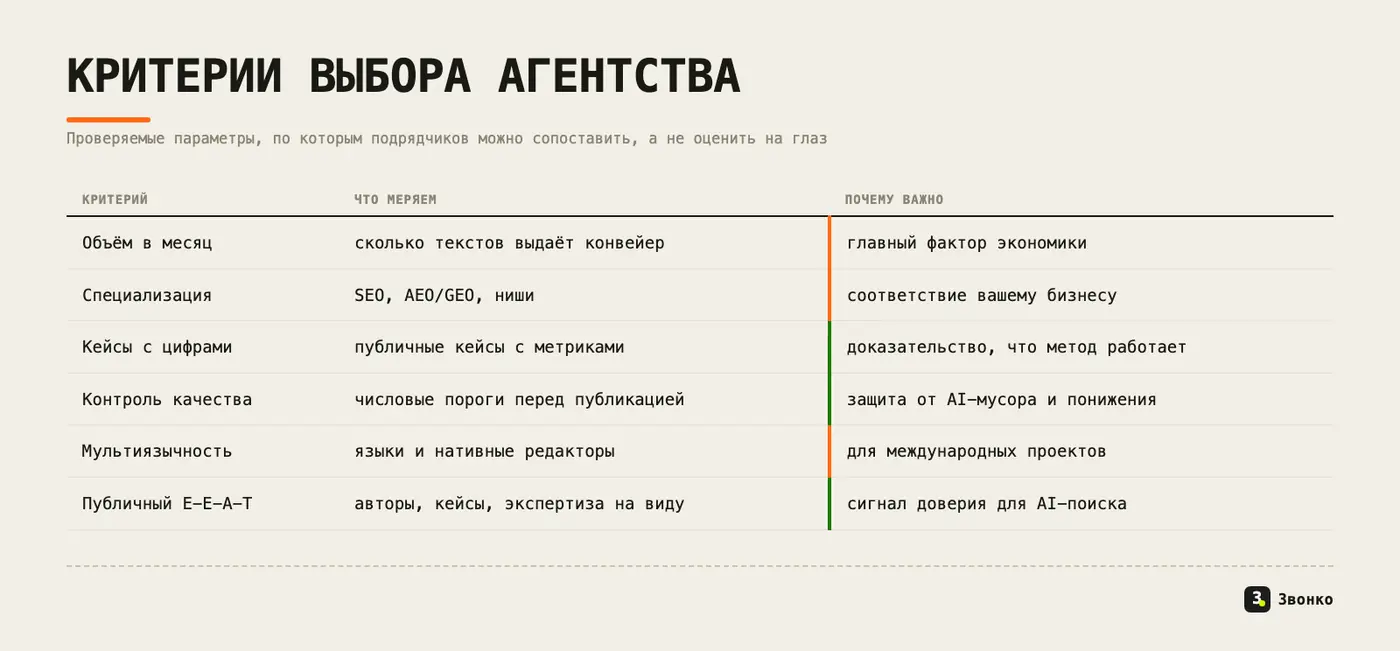 Критерии выбора контент-агентства: объём, специализация, кейсы с цифрами, числовые пороги качества, мультиязычность, публичный E-E-A-T