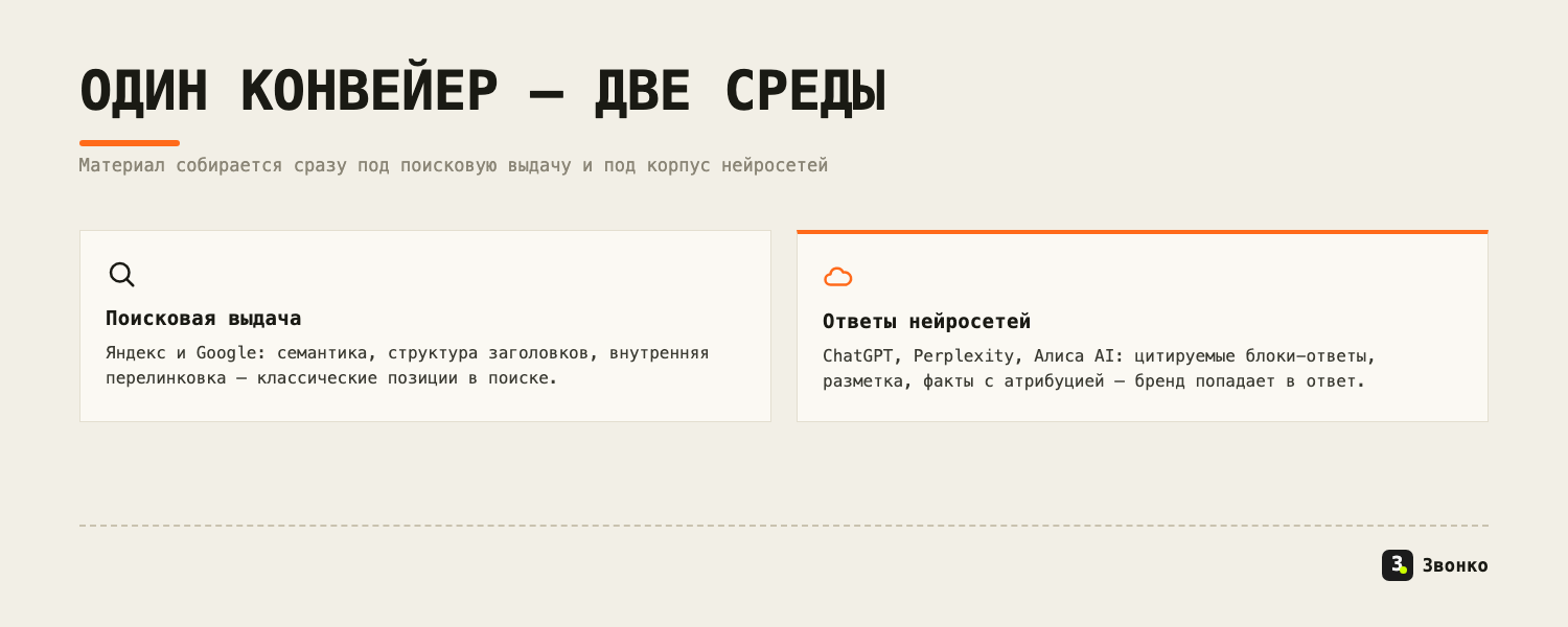 Один конвейер под две среды: поисковая выдача Яндекса и Google плюс ответы нейросетей — ChatGPT, Perplexity, Алиса AI