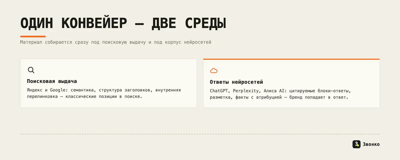 Один конвейер под две среды: поисковая выдача Яндекса и Google плюс ответы нейросетей — ChatGPT, Perplexity, Алиса AI
