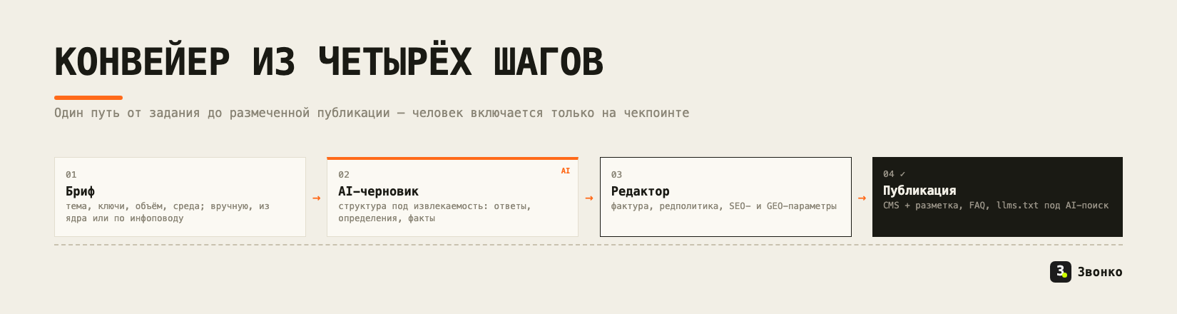 Конвейер из четырёх шагов: бриф → AI-черновик со структурой под извлекаемость → редакторский чекпоинт → публикация в CMS с разметкой; человек включается только на чекпоинте