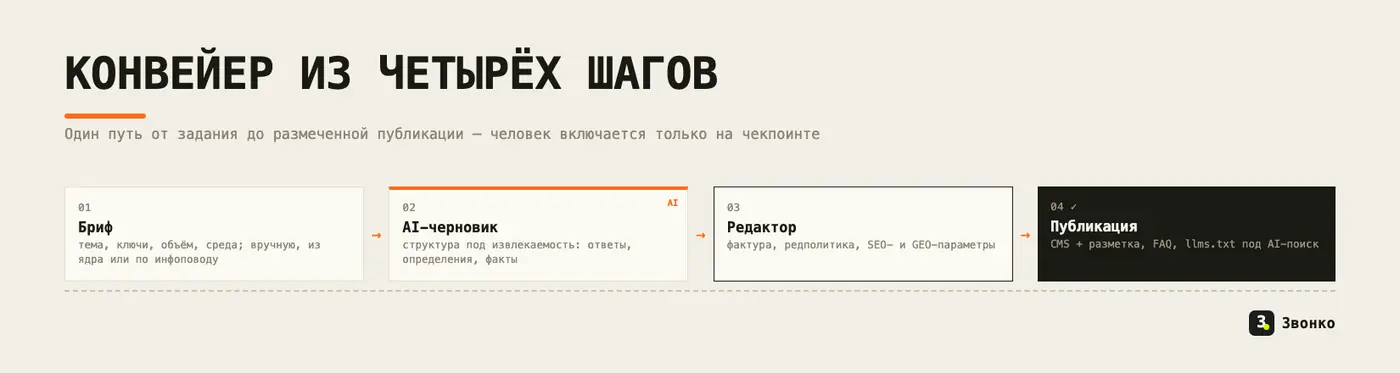 Конвейер из четырёх шагов: бриф → AI-черновик со структурой под извлекаемость → редакторский чекпоинт → публикация в CMS с разметкой; человек включается только на чекпоинте