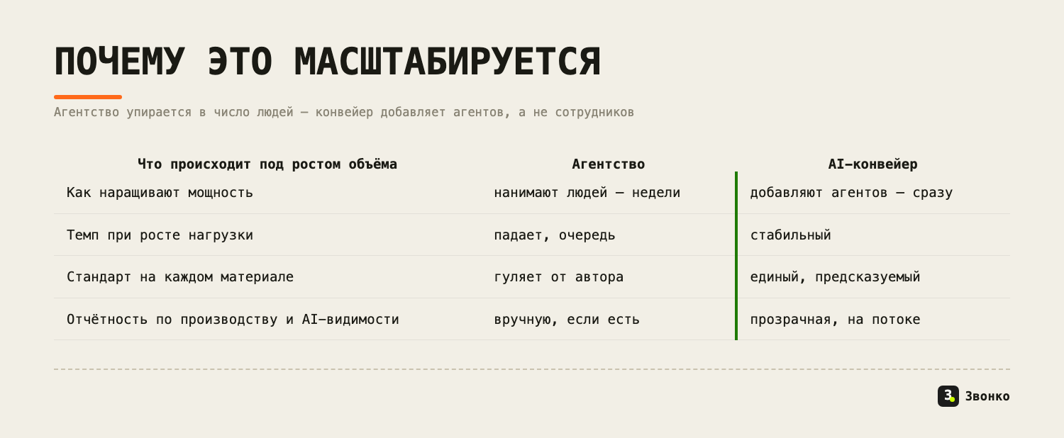 Агентство упирается в число людей и наращивает мощность неделями, конвейер добавляет агентов сразу и держит единый стандарт с прозрачной отчётностью