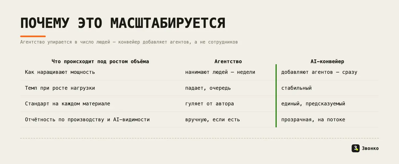 Агентство упирается в число людей и наращивает мощность неделями, конвейер добавляет агентов сразу и держит единый стандарт с прозрачной отчётностью