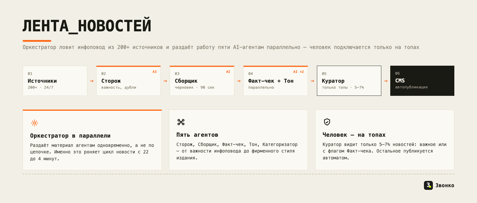 Схема AI-ленты: оркестратор раздаёт инфоповод пяти агентам параллельно — Сторож, Сборщик, Факт-чек, Тон, Категоризатор — затем куратор и CMS