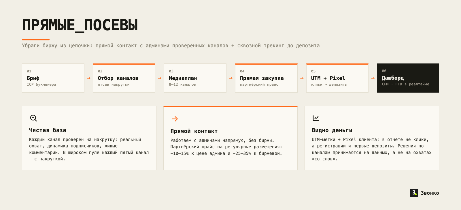 Схема прямых посевов: бриф, отбор каналов с отсевом накрутки, медиаплан, прямая закупка, UTM и Pixel, дашборд