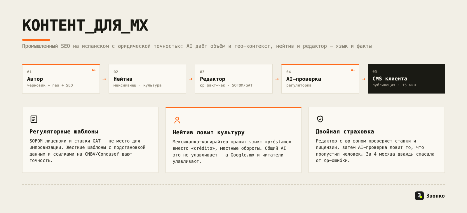 Схема конвейера для Мексики: AI-автор с гео и SEO, нейтив-мексиканец, редактор с юр-фоном, AI-проверка регуляторики, CMS клиента