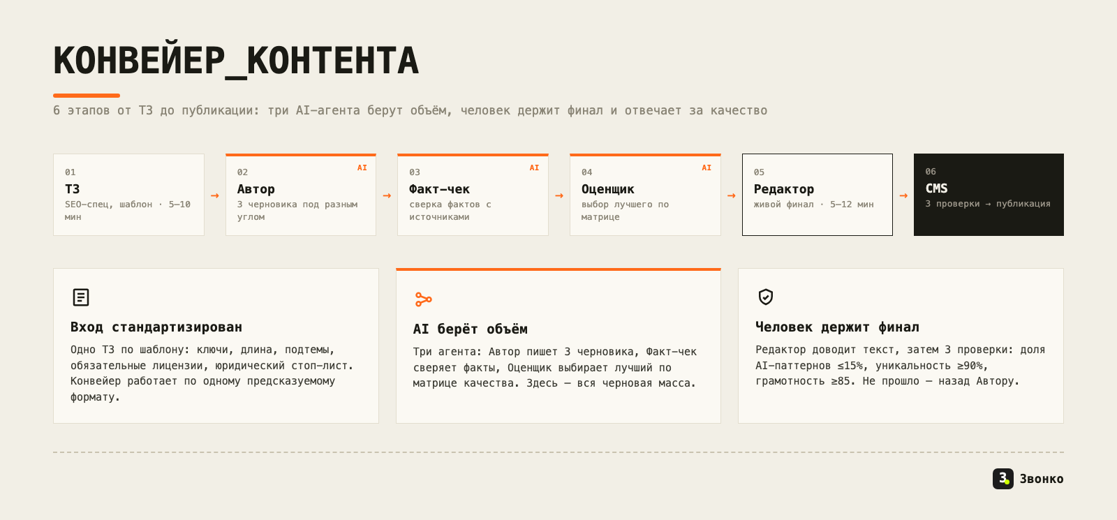 Схема конвейера контента: 6 этапов от ТЗ до публикации — ТЗ, Автор, Факт-чек, Оценщик, Редактор, проверки и CMS