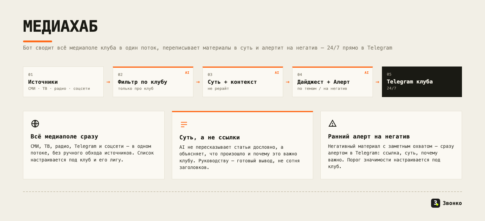 Схема Медиахаба: источники (СМИ, ТВ, радио, соцсети) → фильтр по клубу → суть и контекст → дайджест и алерт → Telegram клуба